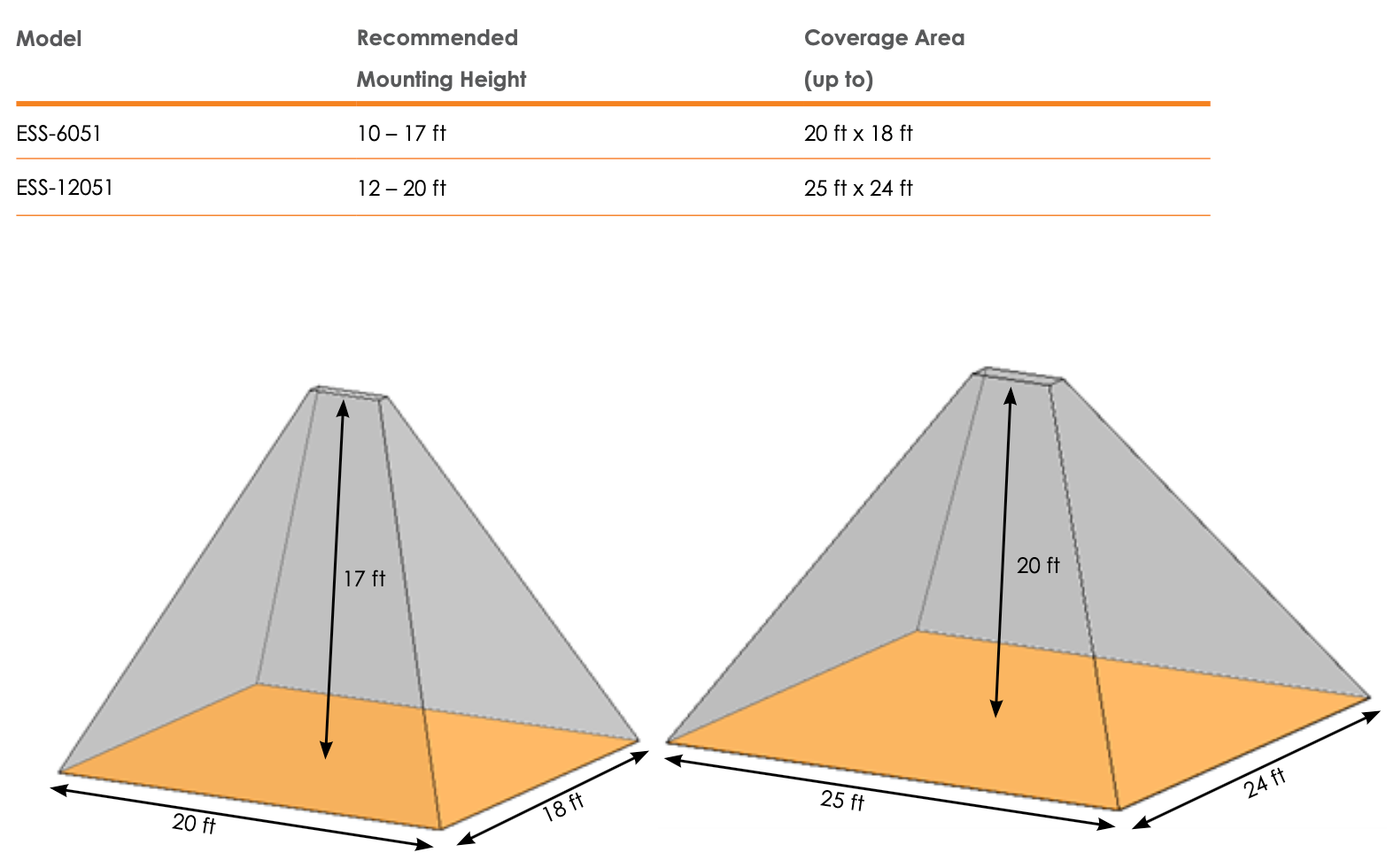 Schwank Titan coverage square footage by mounting height