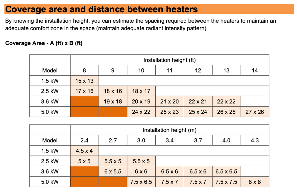 mWAVE coverage area and spacing between heaters by mounting height in feet and metres
