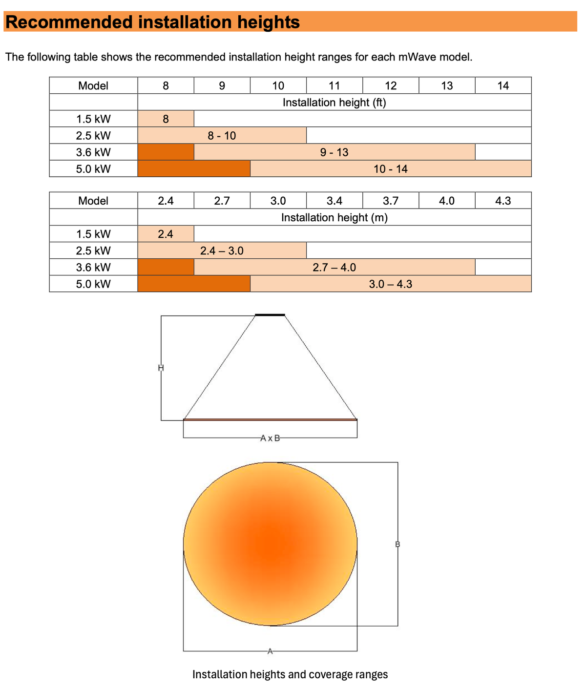 mWAVE recommended installation heights by model, 8 to 14 feet, with coverage range diagram